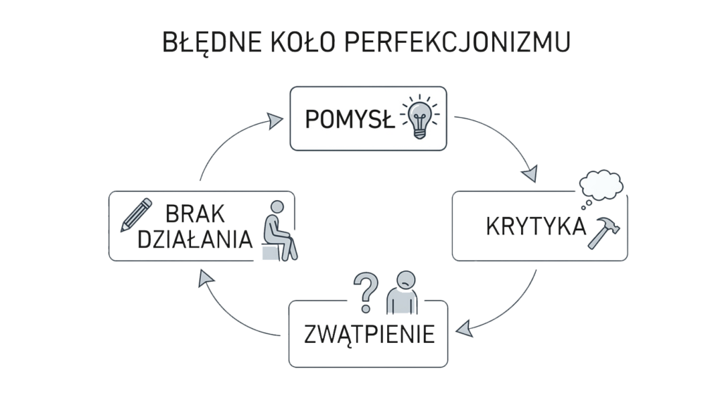 Schemat przedstawiający błędne koło perfekcjonizmu